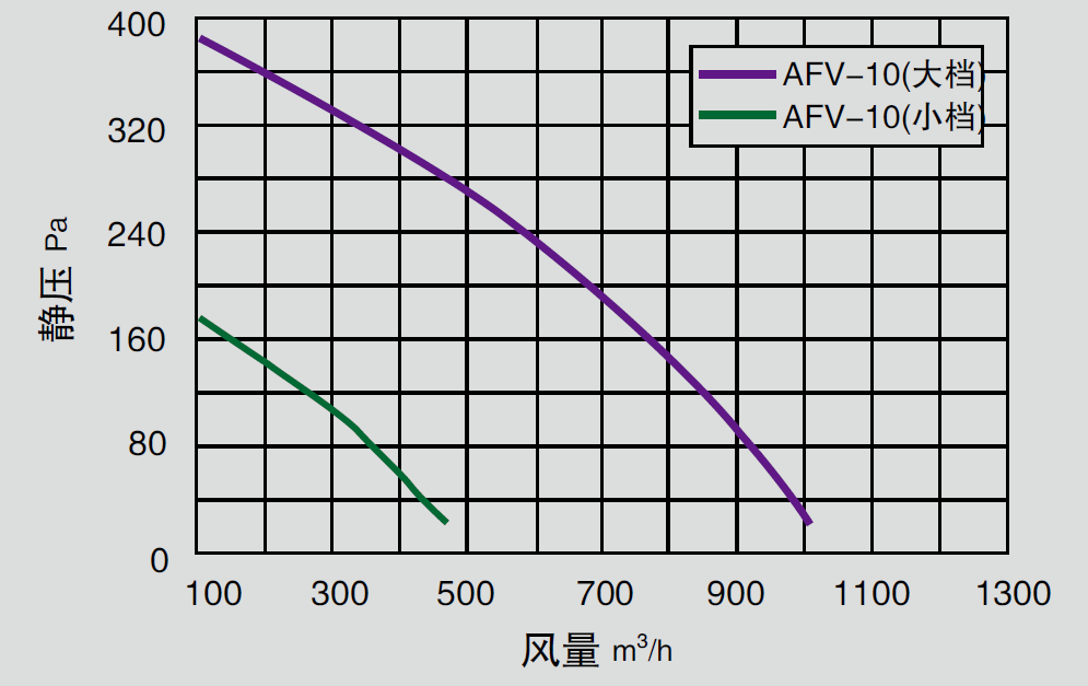  AFV-10离心式管道送/排风机风量曲线图：